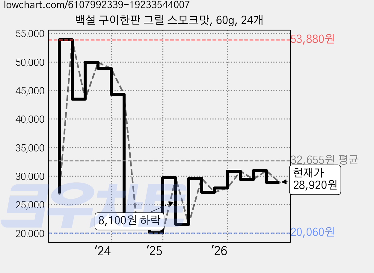 백설 구이한판 그릴 스모크맛, 60g, 24개 가격 변동 차트, 현재가 28,920원, 관측 최저가 19,250원