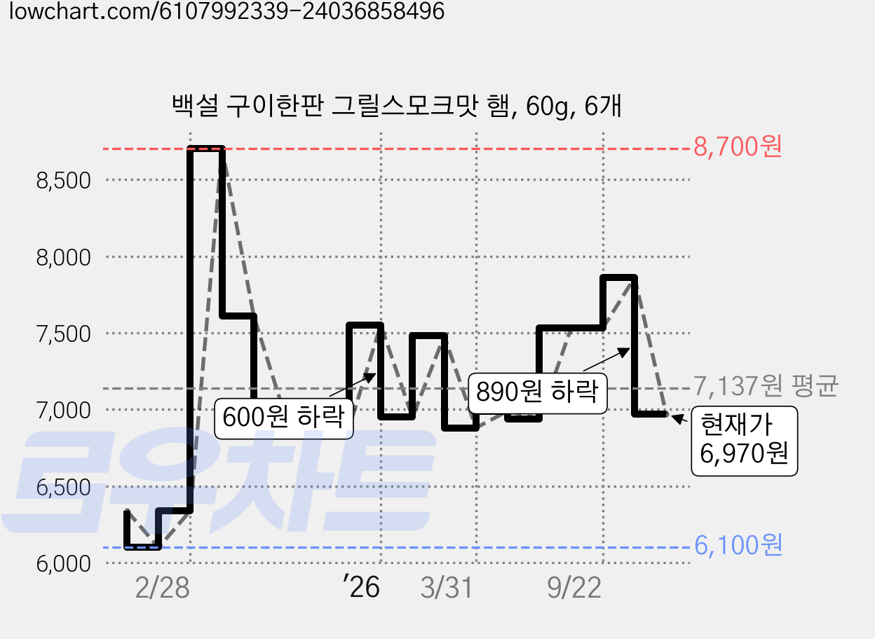 백설 구이한판 그릴스모크맛 햄, 60g, 6개 가격 변동 차트, 현재가 6,970원, 관측 최저가 6,100원
