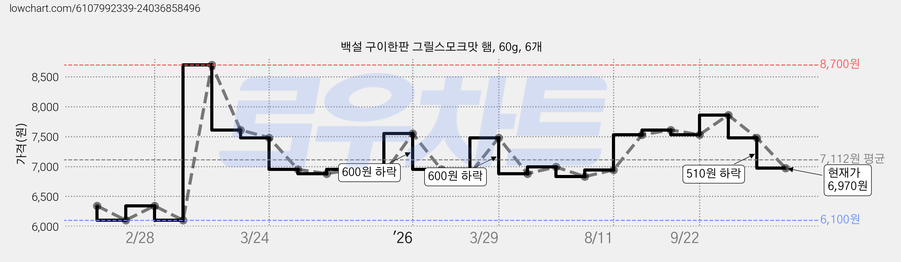 백설 구이한판 그릴스모크맛 햄, 60g, 6개 가격 변동 차트, 현재가 6,970원, 관측 최저가 6,100원