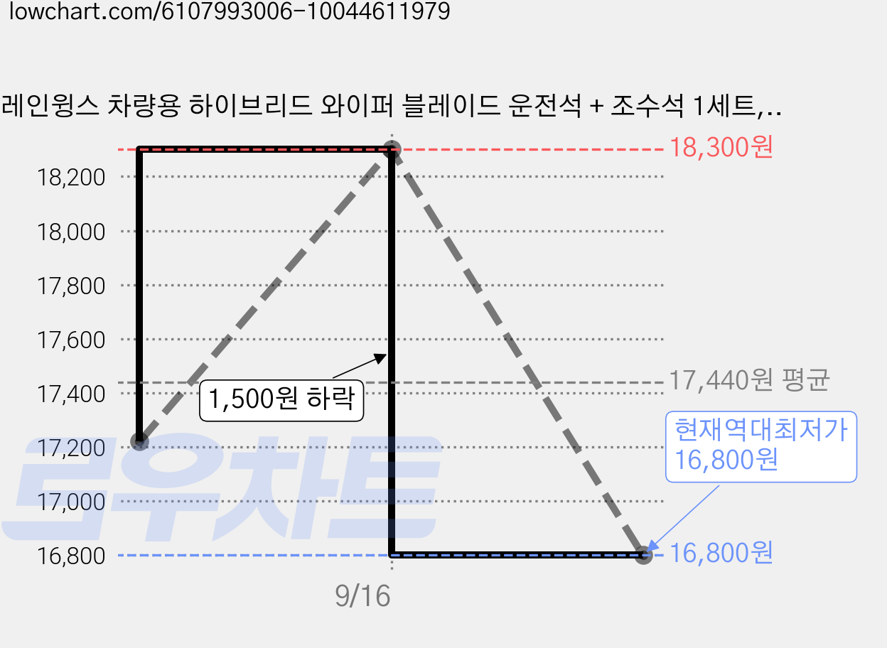 레인윙스 차량용 하이브리드 와이퍼 블레이드 운전석 + 조수석 1세트, 기아 K5/더뉴 K5 (10년4월~15년7월) 가격 변동 차트, 현재가 16,800원, 역대최저가