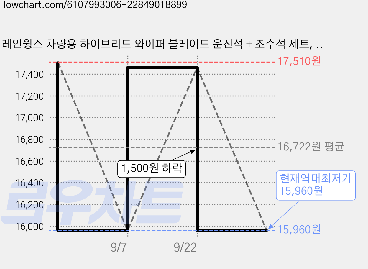 레인윙스 차량용 하이브리드 와이퍼 블레이드 운전석 + 조수석 세트, 티볼리 15~19년, 컨텐츠참조 가격 변동 차트, 현재가 15,960원, 역대최저가