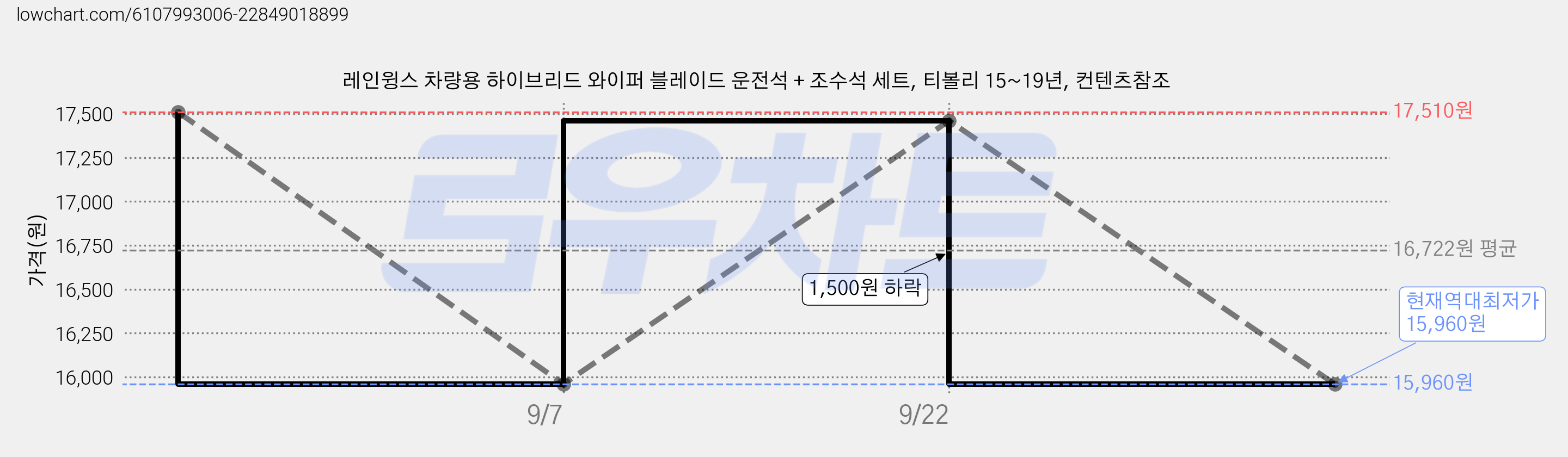 레인윙스 차량용 하이브리드 와이퍼 블레이드 운전석 + 조수석 세트, 티볼리 15~19년, 컨텐츠참조 가격 변동 차트, 현재가 15,960원, 역대최저가