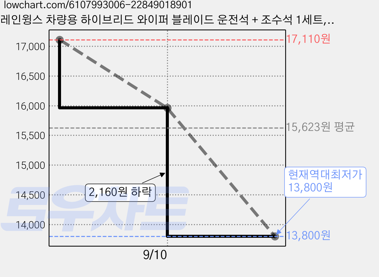 레인윙스 차량용 하이브리드 와이퍼 블레이드 운전석 + 조수석 1세트, 기아 올뉴 모닝JA/모닝 어반/더뉴 모닝JA 가격 변동 차트, 현재가 13,800원, 역대최저가