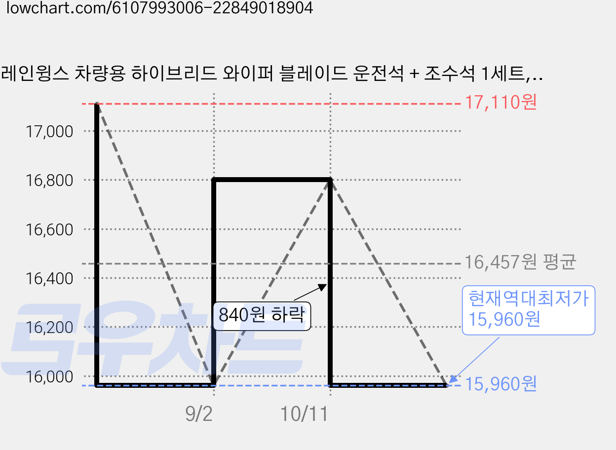 레인윙스 차량용 하이브리드 와이퍼 블레이드 운전석 + 조수석 1세트, 현대 디올뉴 투싼 4세대 NX4/더뉴 투싼 NX4 가격 변동 차트, 현재가 15,960원, 역대최저가