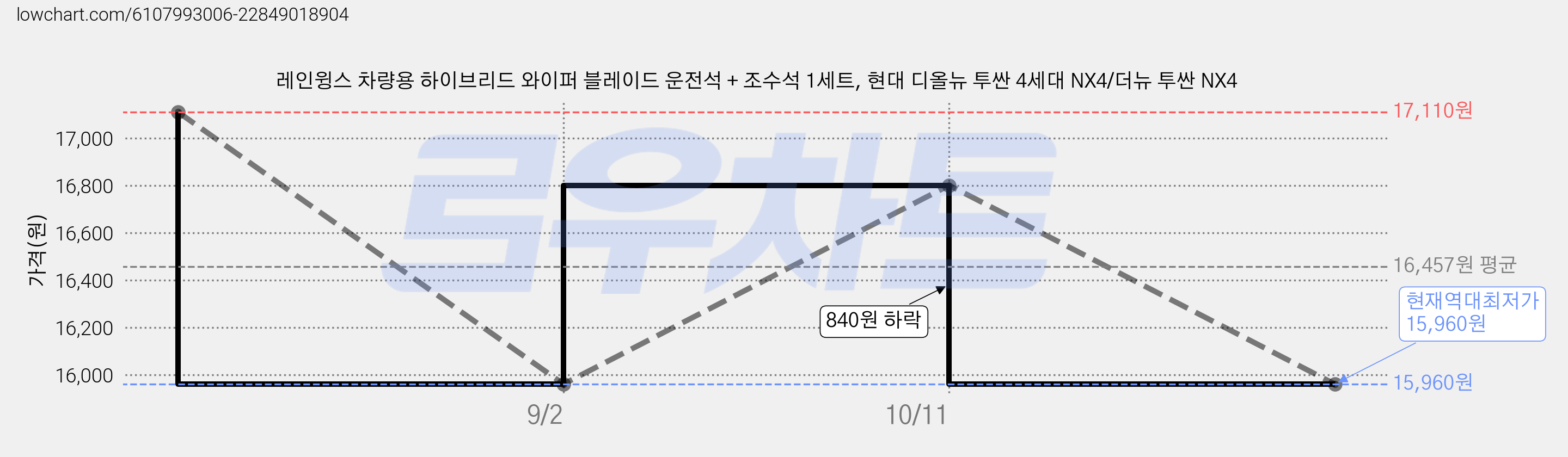 레인윙스 차량용 하이브리드 와이퍼 블레이드 운전석 + 조수석 1세트, 현대 디올뉴 투싼 4세대 NX4/더뉴 투싼 NX4 가격 변동 차트, 현재가 15,960원, 역대최저가