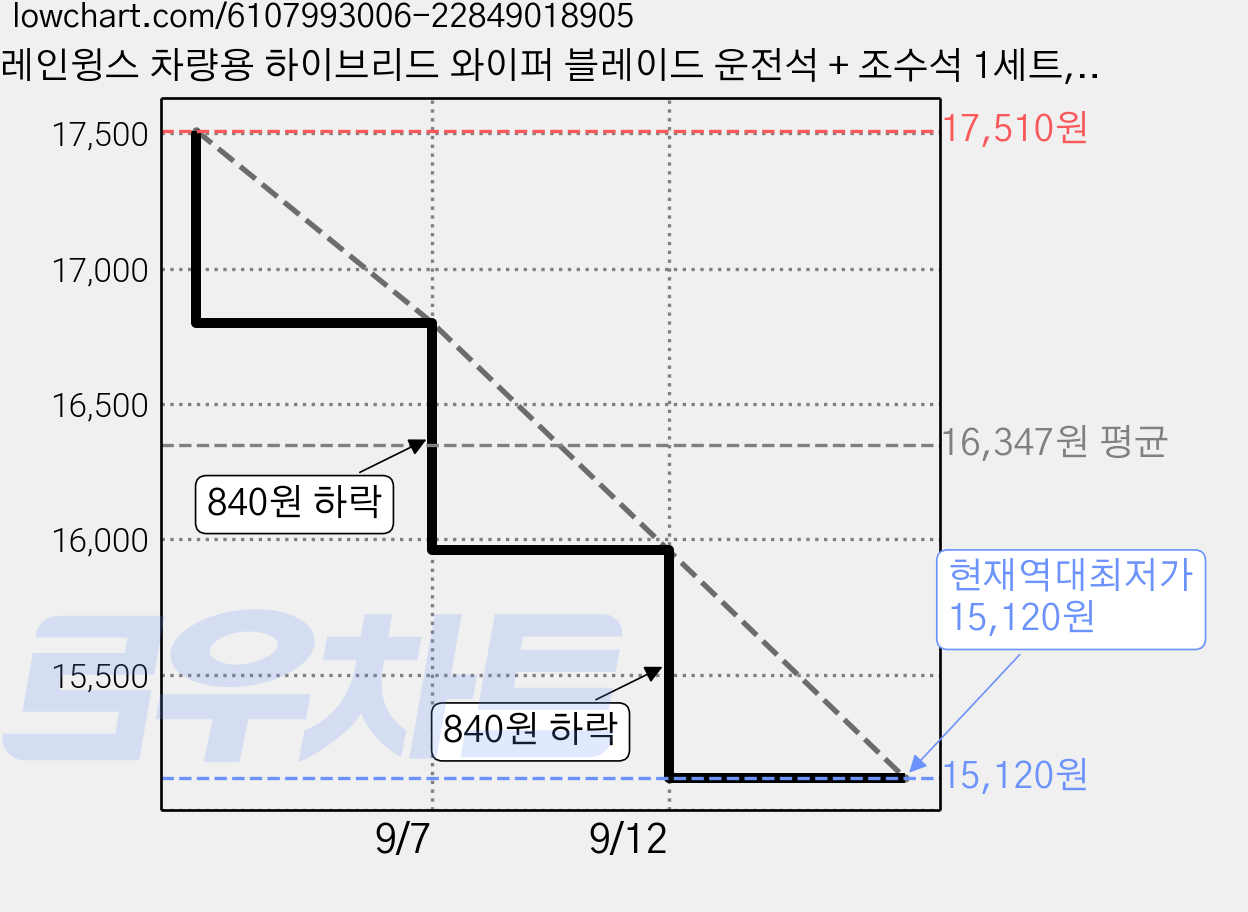 레인윙스 차량용 하이브리드 와이퍼 블레이드 운전석 + 조수석 1세트, 기아 봉고2/봉고3/봉고EV 가격 변동 차트, 현재가 15,120원, 역대최저가