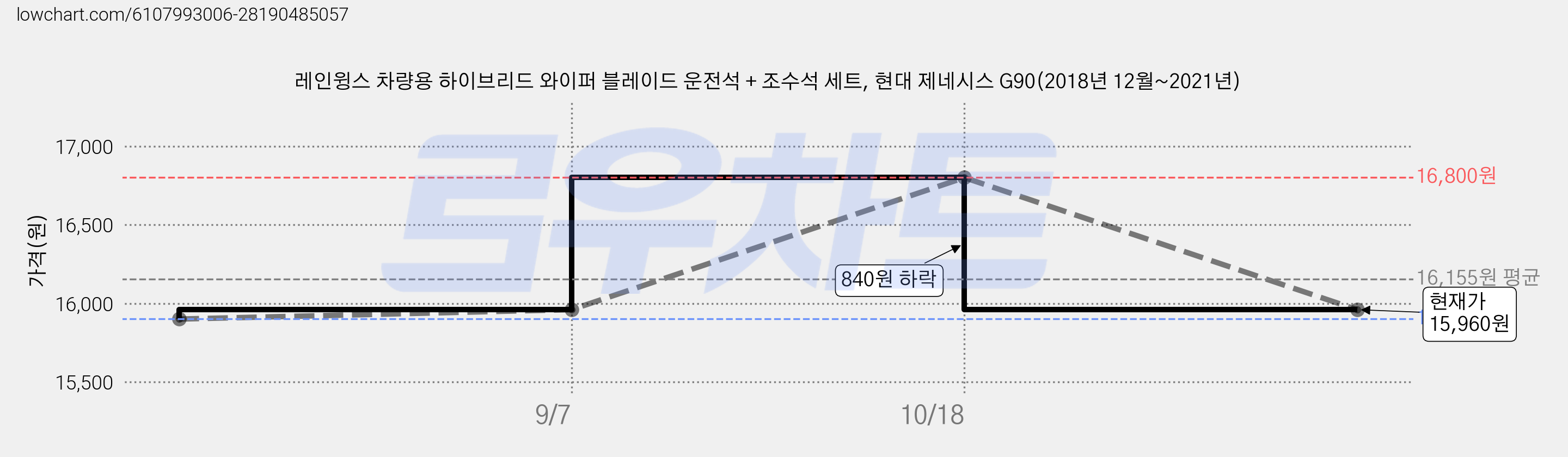 레인윙스 차량용 하이브리드 와이퍼 블레이드 운전석 + 조수석 세트, 현대 제네시스 G90(2018년 12월~2021년) 가격 변동 차트, 현재가 15,960원, 관측 최저가 15,900원