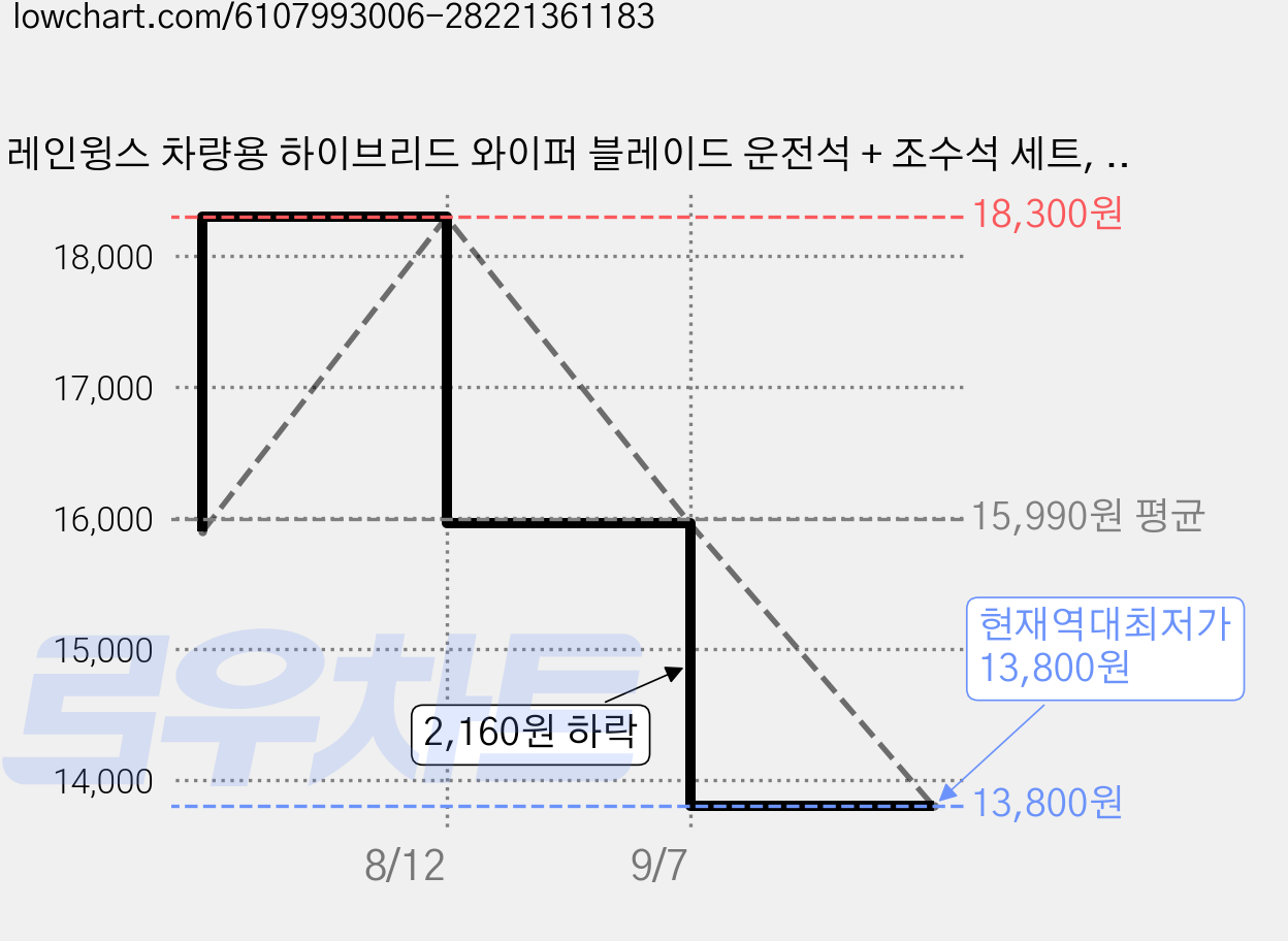 레인윙스 차량용 하이브리드 와이퍼 블레이드 운전석 + 조수석 세트, 현대 캐스퍼 2021년형 가격 변동 차트, 현재가 13,800원, 역대최저가