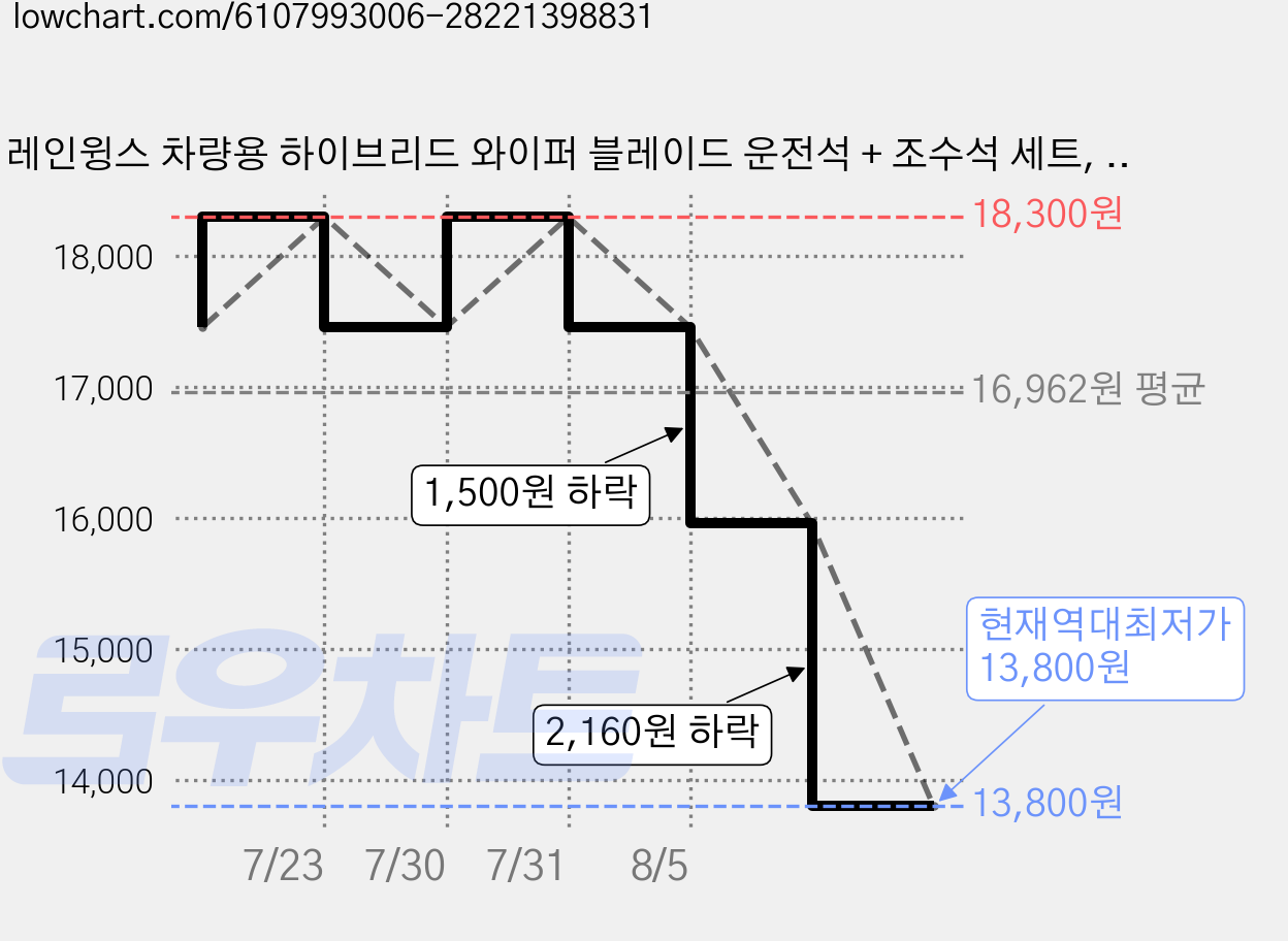 레인윙스 차량용 하이브리드 와이퍼 블레이드 운전석 + 조수석 세트, 기아 쏘울/올뉴쏘울/더뉴쏘울/쏘울EV/쏘울부스터 가격 변동 차트, 현재가 13,800원, 역대최저가