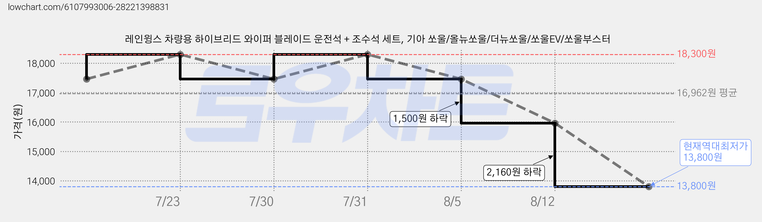 레인윙스 차량용 하이브리드 와이퍼 블레이드 운전석 + 조수석 세트, 기아 쏘울/올뉴쏘울/더뉴쏘울/쏘울EV/쏘울부스터 가격 변동 차트, 현재가 13,800원, 역대최저가