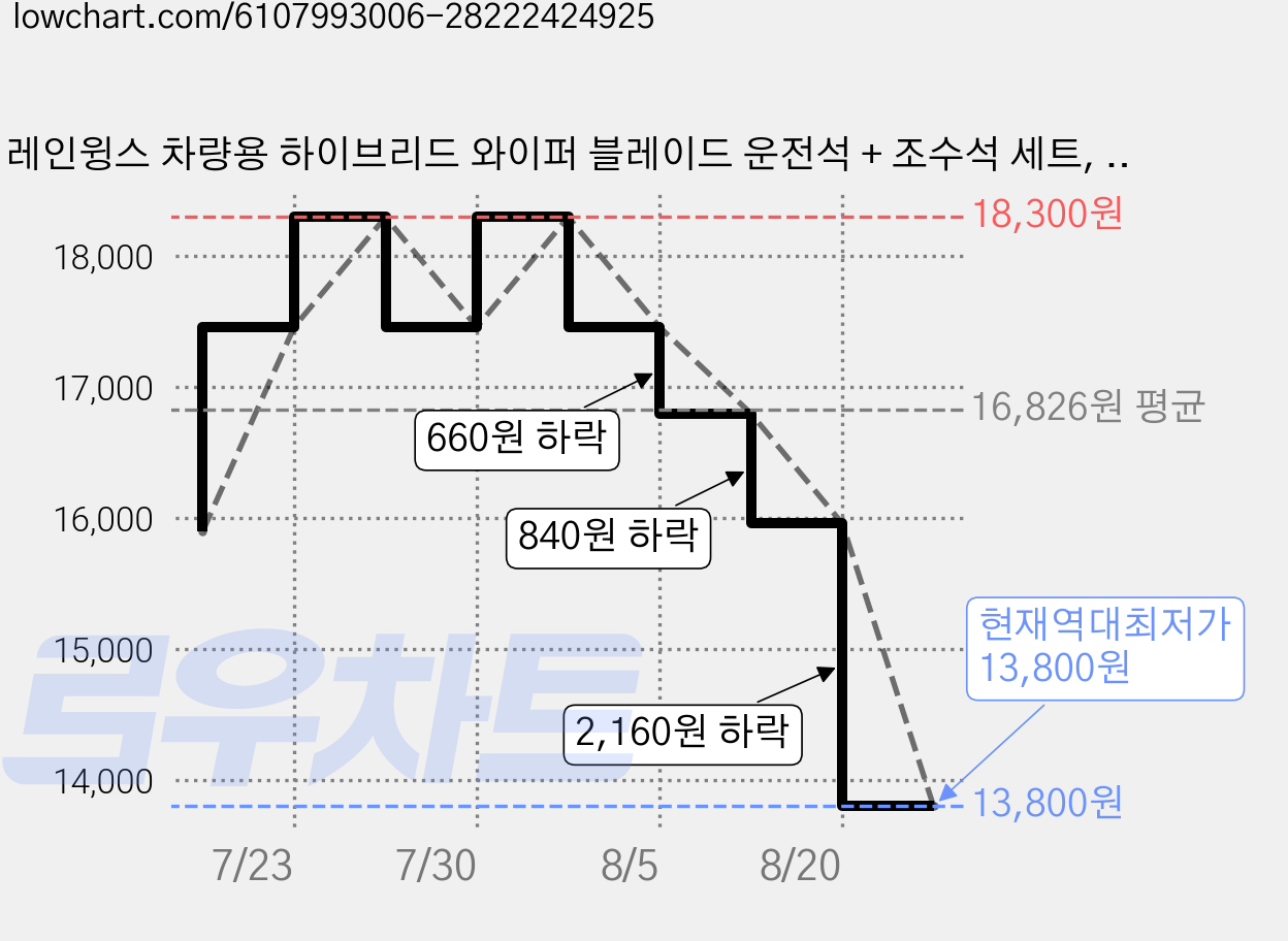 레인윙스 차량용 하이브리드 와이퍼 블레이드 운전석 + 조수석 세트, 쌍용KGM 코란도 스포츠 2012년~2018년 가격 변동 차트, 현재가 13,800원, 역대최저가