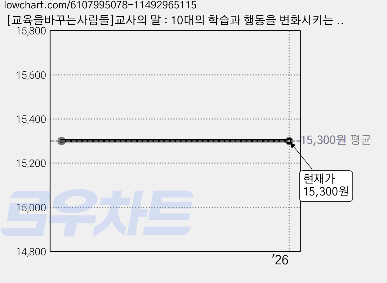 [교육을바꾸는사람들]교사의 말 : 10대의 학습과 행동을 변화시키는 교실대화의 기술, 교육을바꾸는사람들, 마이크 앤더슨 가격 변동 차트, 현재가 15,300원