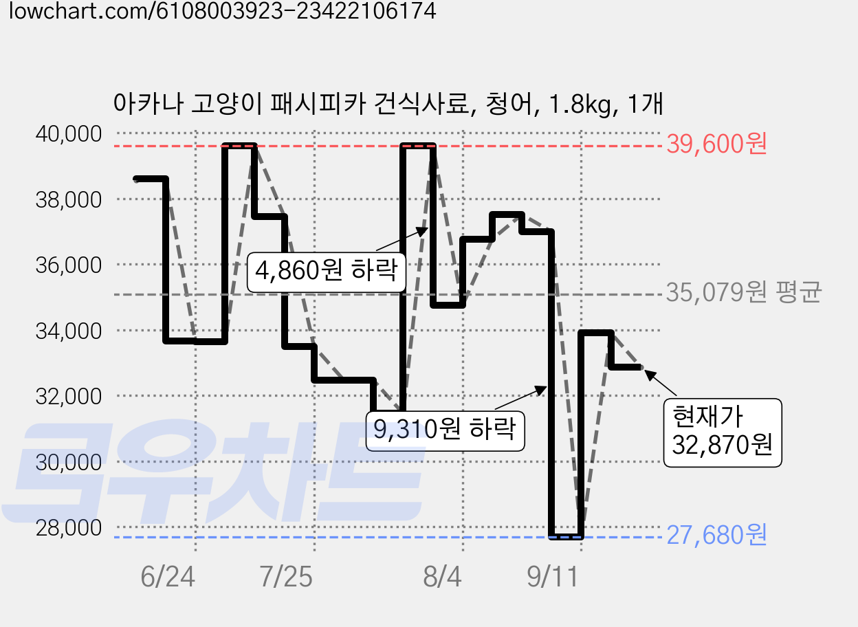 아카나 고양이 패시피카 건식사료, 청어, 1.8kg, 1개 가격 변동 차트, 현재가 32,870원, 관측 최저가 27,680원