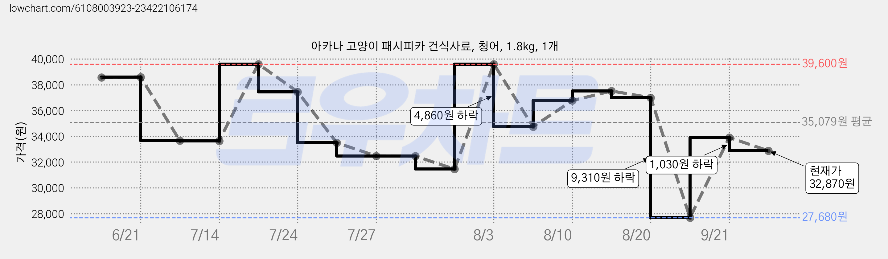 아카나 고양이 패시피카 건식사료, 청어, 1.8kg, 1개 가격 변동 차트, 현재가 32,870원, 관측 최저가 27,680원