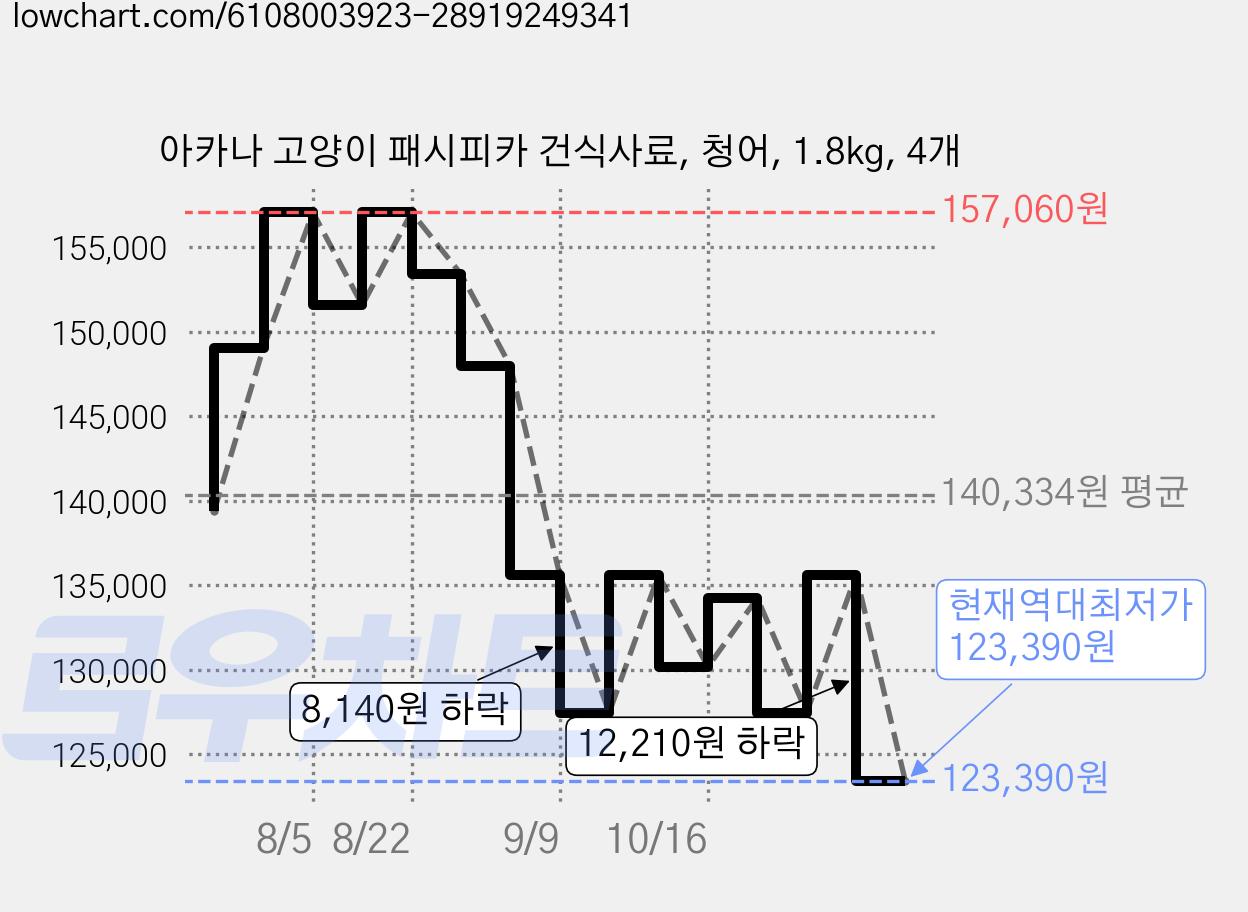 아카나 고양이 패시피카 건식사료, 청어, 1.8kg, 4개 가격 변동 차트, 현재가 123,390원, 역대최저가