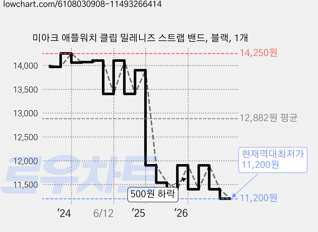 미아크 애플워치 클립 밀레니즈 스트랩 밴드, 블랙, 1개 가격 변동 차트, 현재가 11,200원, 역대최저가