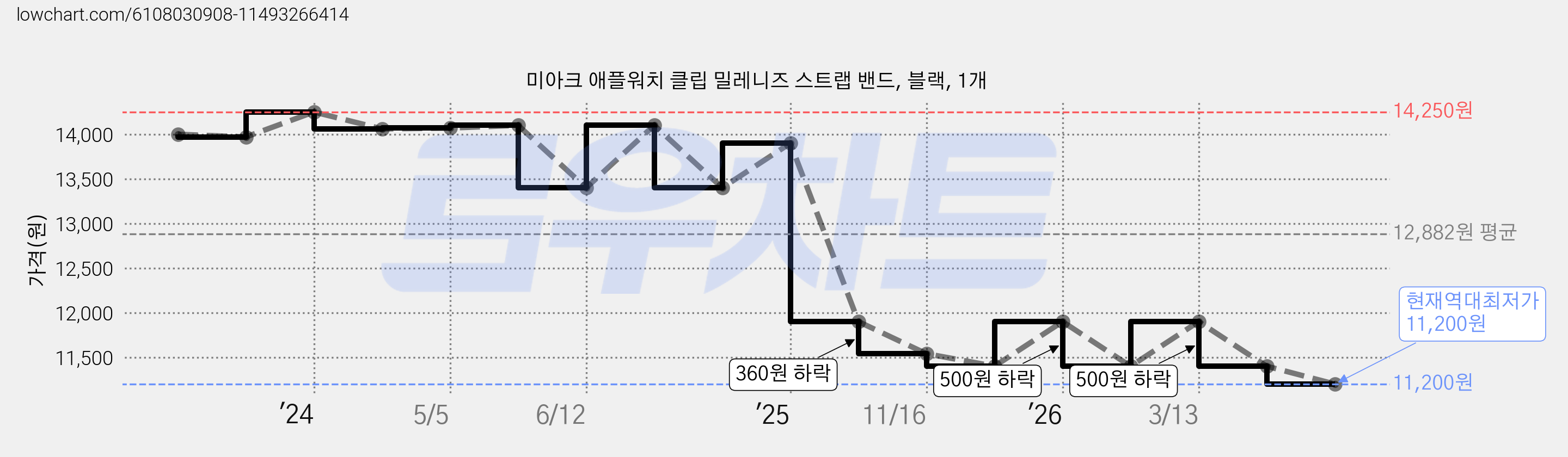 미아크 애플워치 클립 밀레니즈 스트랩 밴드, 블랙, 1개 가격 변동 차트, 현재가 11,200원, 역대최저가