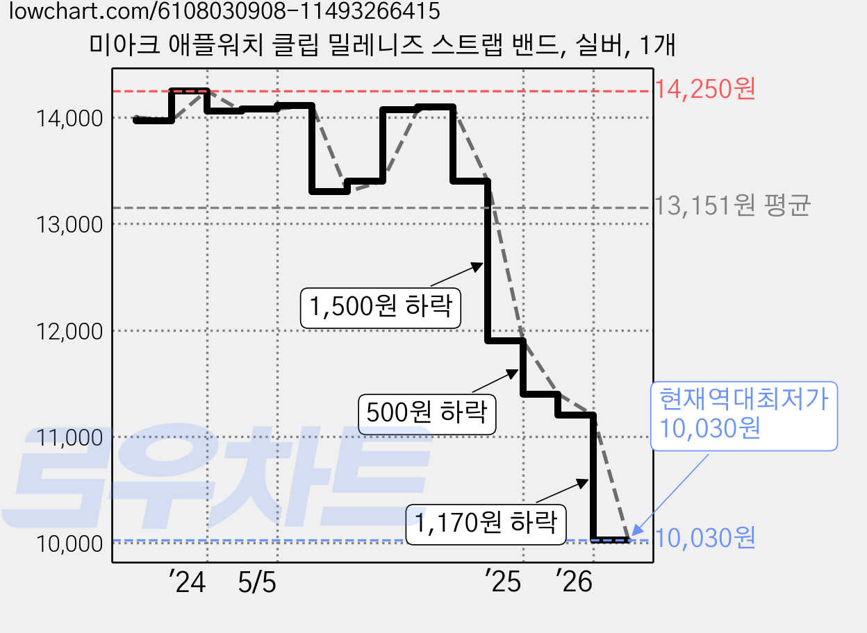 미아크 애플워치 클립 밀레니즈 스트랩 밴드, 실버, 1개 가격 변동 차트, 현재가 10,030원, 역대최저가