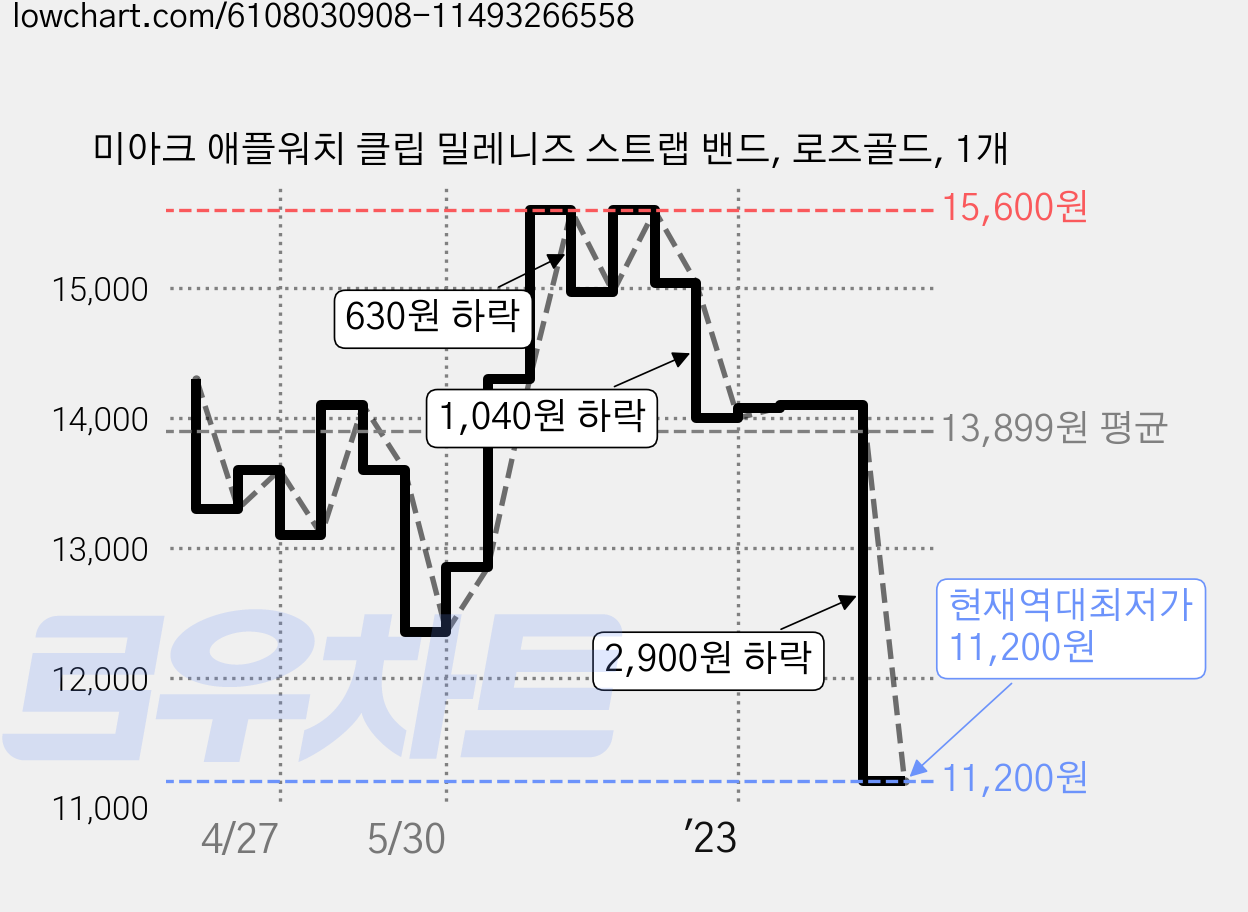 미아크 애플워치 클립 밀레니즈 스트랩 밴드, 로즈골드, 1개 가격 변동 차트, 현재가 11,200원, 역대최저가