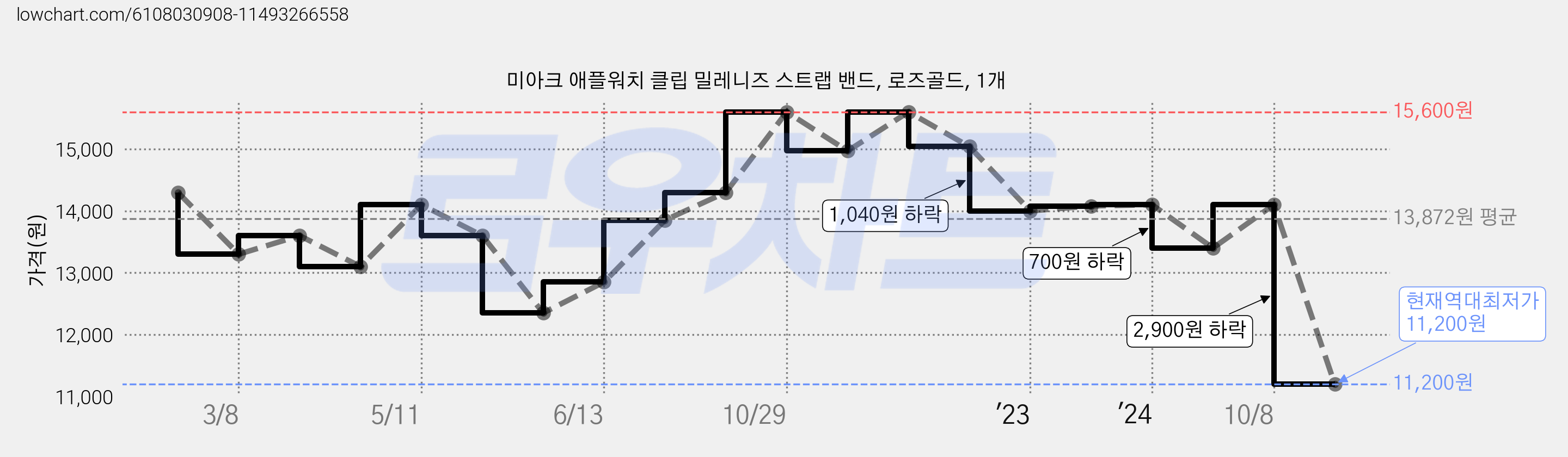 미아크 애플워치 클립 밀레니즈 스트랩 밴드, 로즈골드, 1개 가격 변동 차트, 현재가 11,200원, 역대최저가