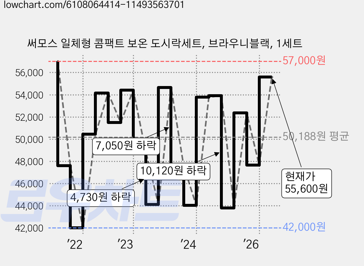 써모스 일체형 콤팩트 보온 도시락세트, 브라우니블랙, 1세트 가격 변동 차트, 현재가 55,600원, 관측 최저가 41,710원