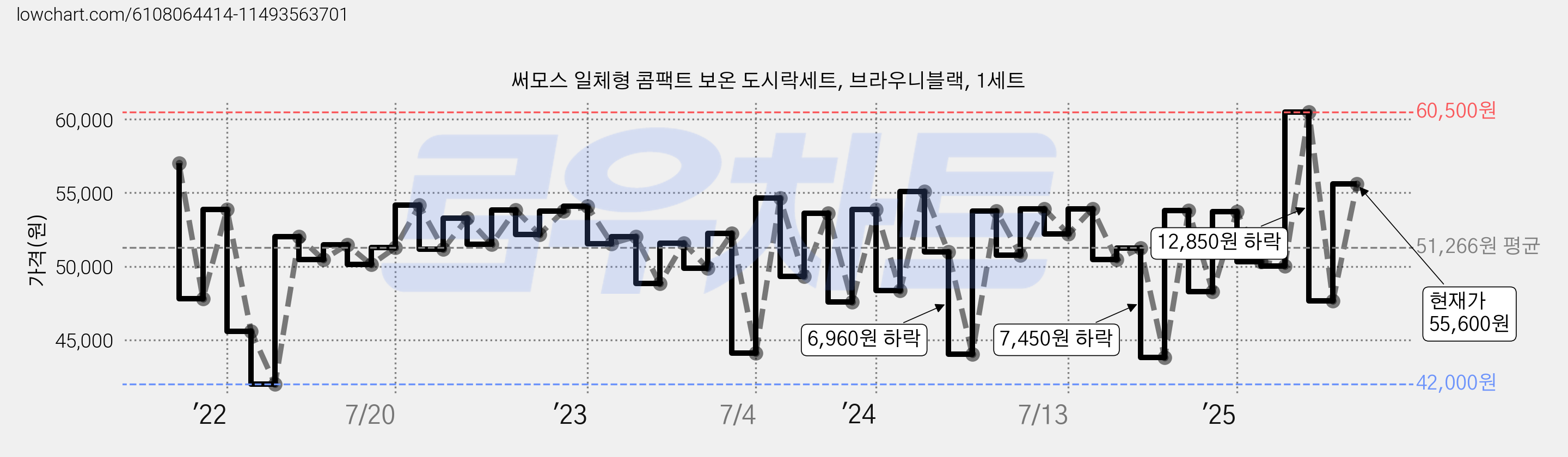 써모스 일체형 콤팩트 보온 도시락세트, 브라우니블랙, 1세트 가격 변동 차트, 현재가 55,600원, 관측 최저가 41,710원