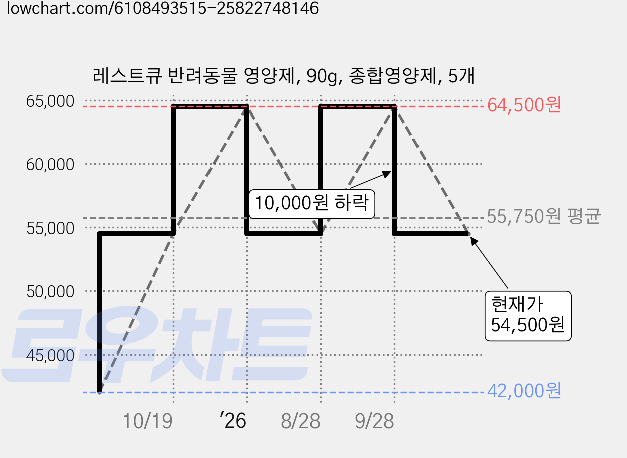 레스트큐 반려동물 영양제, 90g, 종합영양제, 5개 가격 변동 차트, 현재가 54,500원, 관측 최저가 42,000원