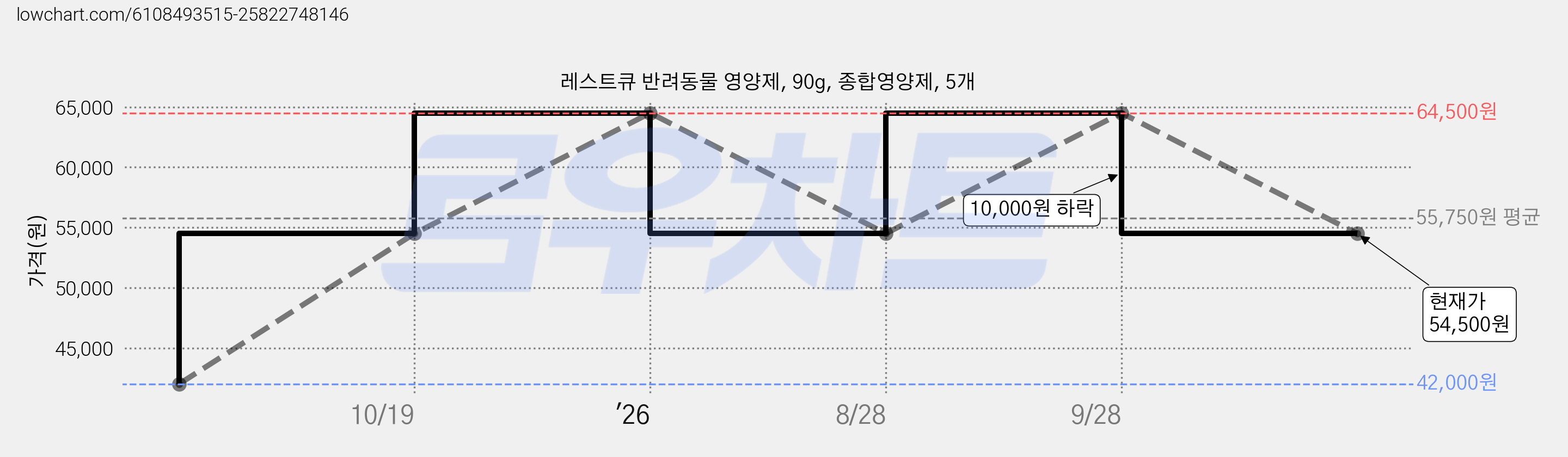 레스트큐 반려동물 영양제, 90g, 종합영양제, 5개 가격 변동 차트, 현재가 54,500원, 관측 최저가 42,000원
