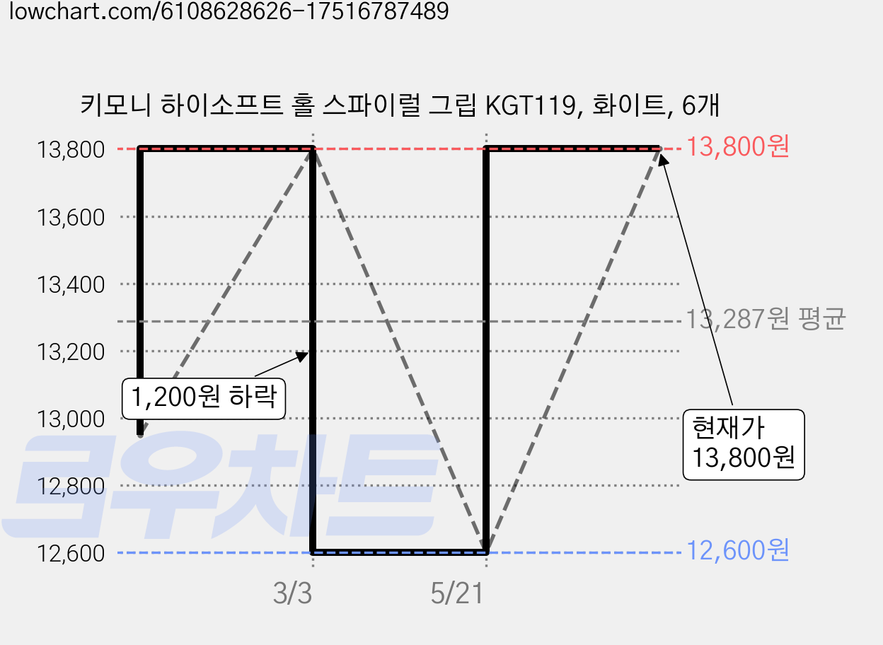 키모니 하이소프트 홀 스파이럴 그립 KGT119, 화이트, 6개 가격 변동 차트, 현재가 11,900원, 역대최저가