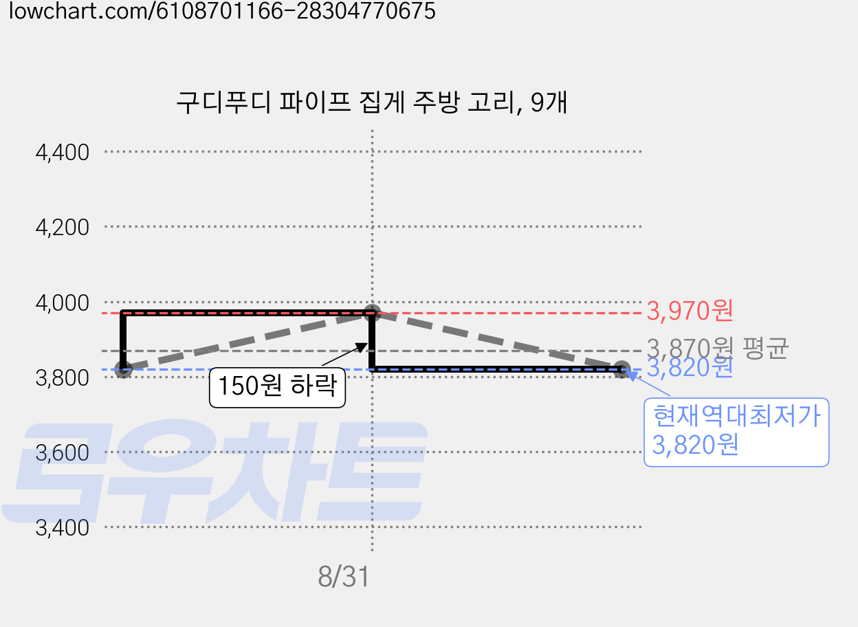 구디푸디 파이프 집게 주방 고리, 9개 가격 변동 차트, 현재가 3,820원, 역대최저가