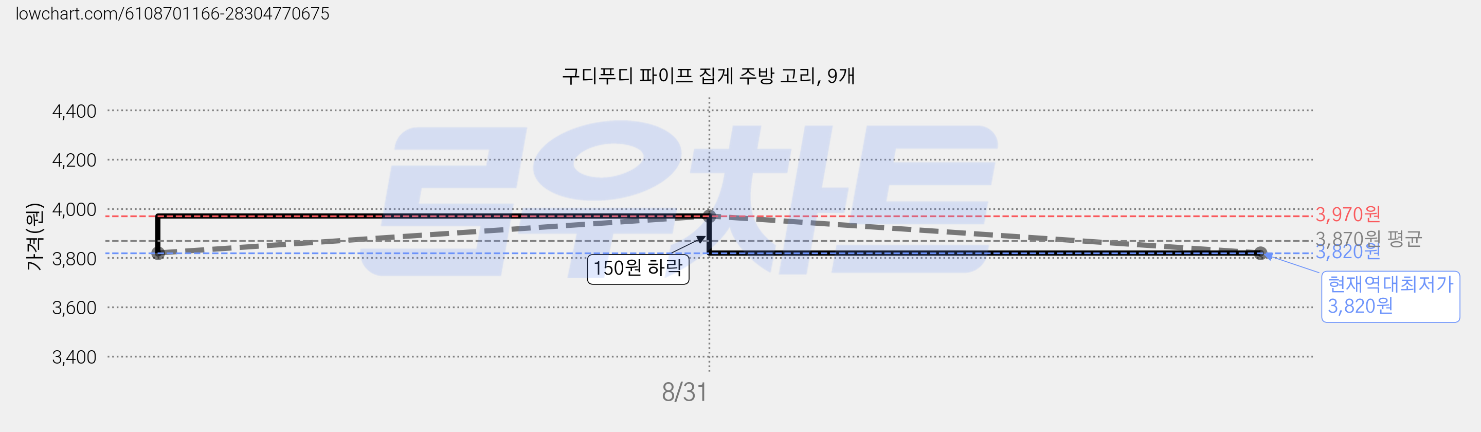 구디푸디 파이프 집게 주방 고리, 9개 가격 변동 차트, 현재가 3,820원, 역대최저가