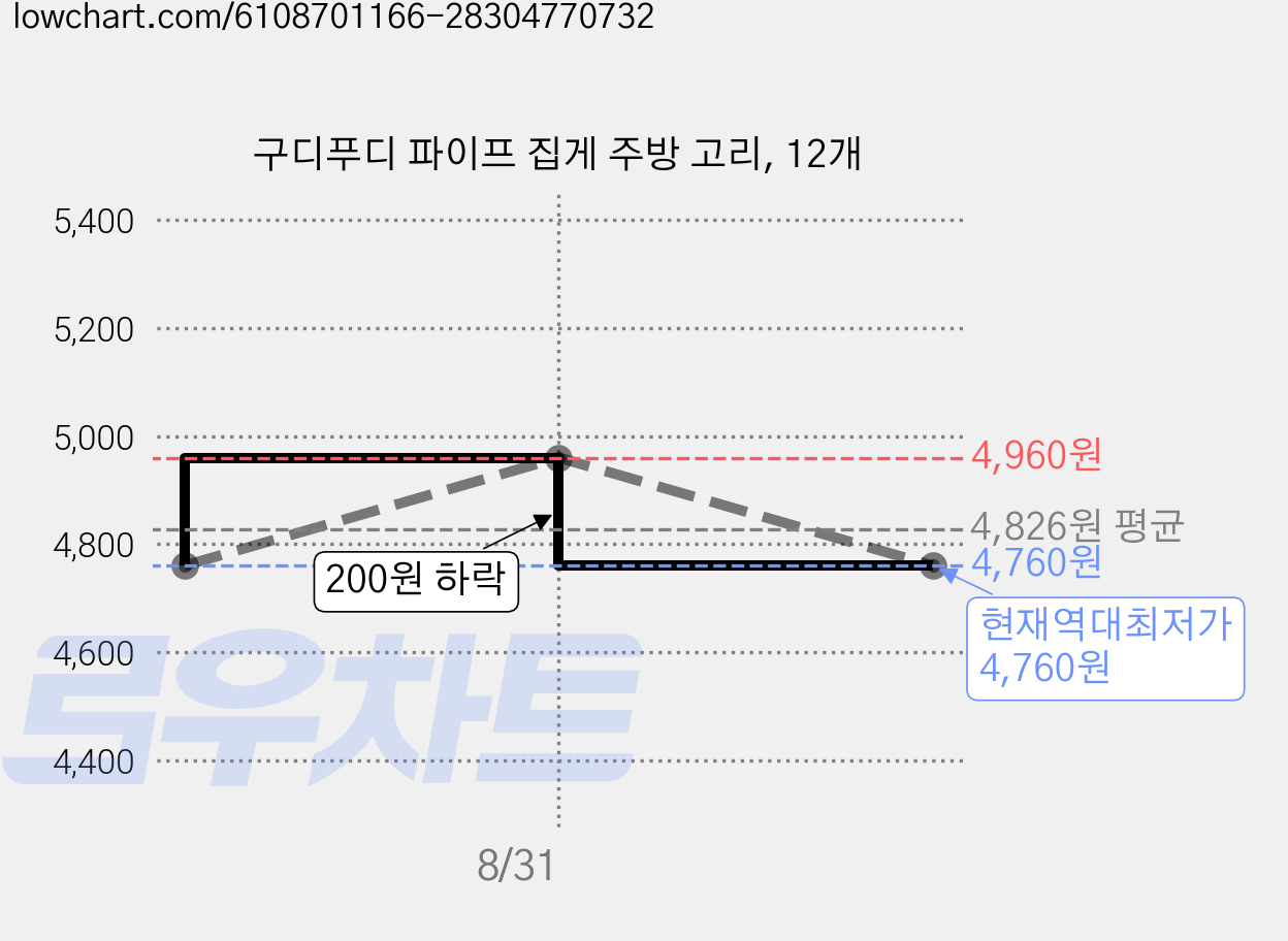 구디푸디 파이프 집게 주방 고리, 12개 가격 변동 차트, 현재가 4,760원, 역대최저가