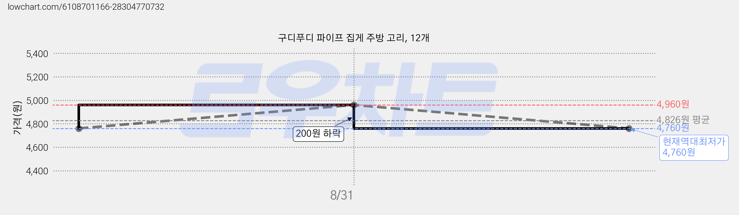 구디푸디 파이프 집게 주방 고리, 12개 가격 변동 차트, 현재가 4,760원, 역대최저가