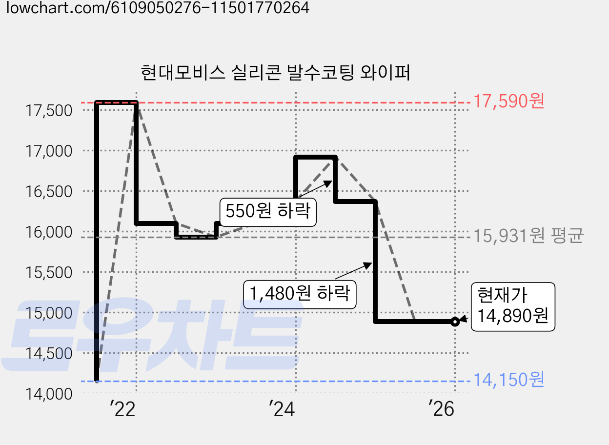 현대모비스 실리콘 발수코팅 와이퍼 가격 변동 차트, 현재가 14,890원, 역대최저가