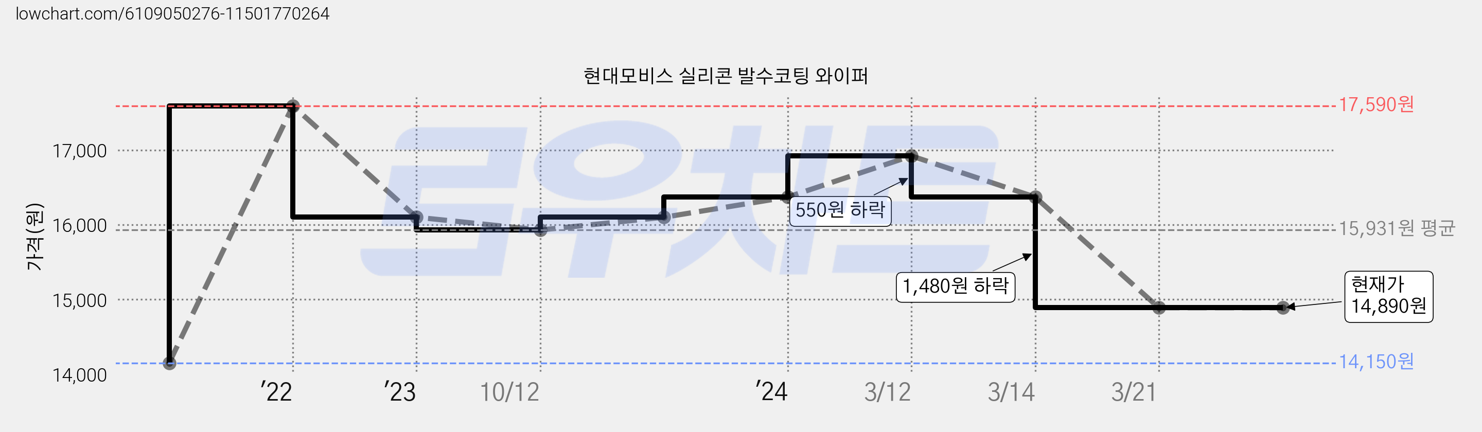 현대모비스 실리콘 발수코팅 와이퍼 가격 변동 차트, 현재가 14,890원, 역대최저가
