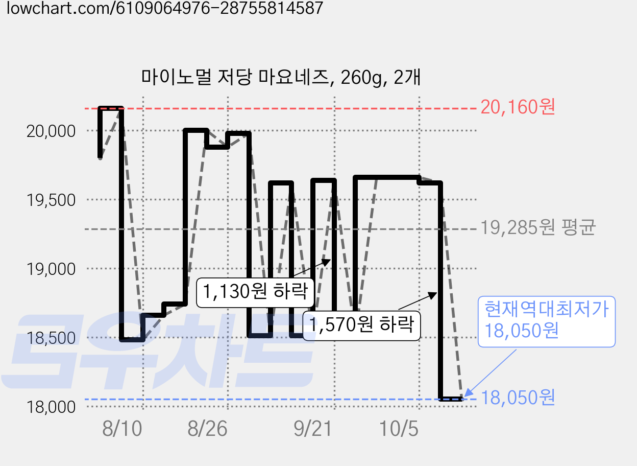 마이노멀 저당 마요네즈, 260g, 2개 가격 변동 차트, 현재가 18,050원, 역대최저가