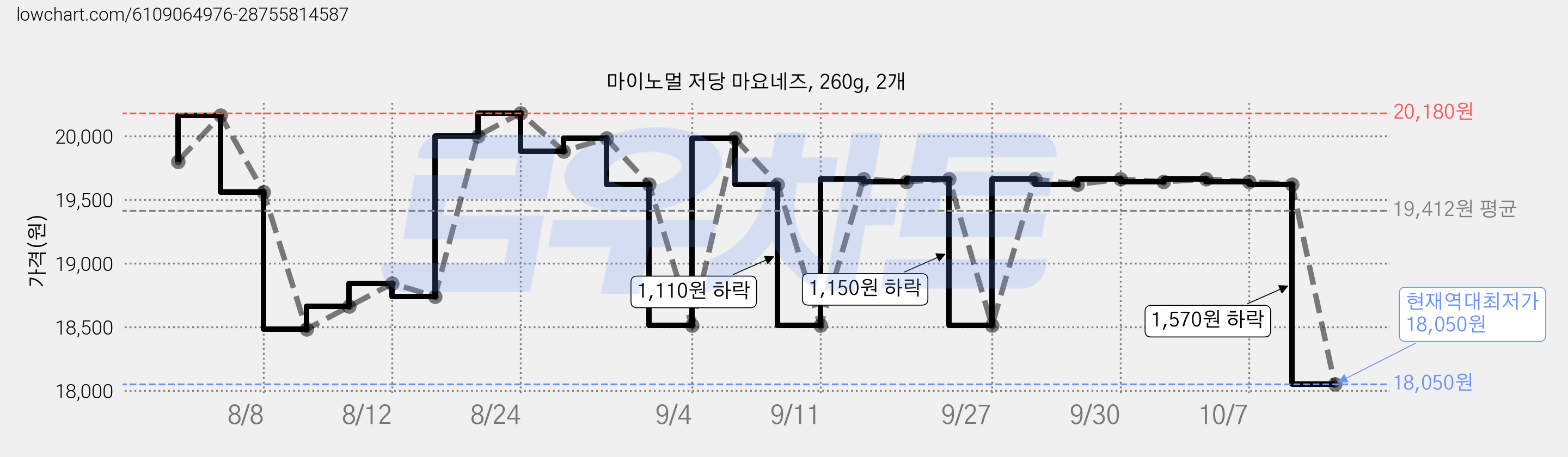 마이노멀 저당 마요네즈, 260g, 2개 가격 변동 차트, 현재가 18,050원, 역대최저가