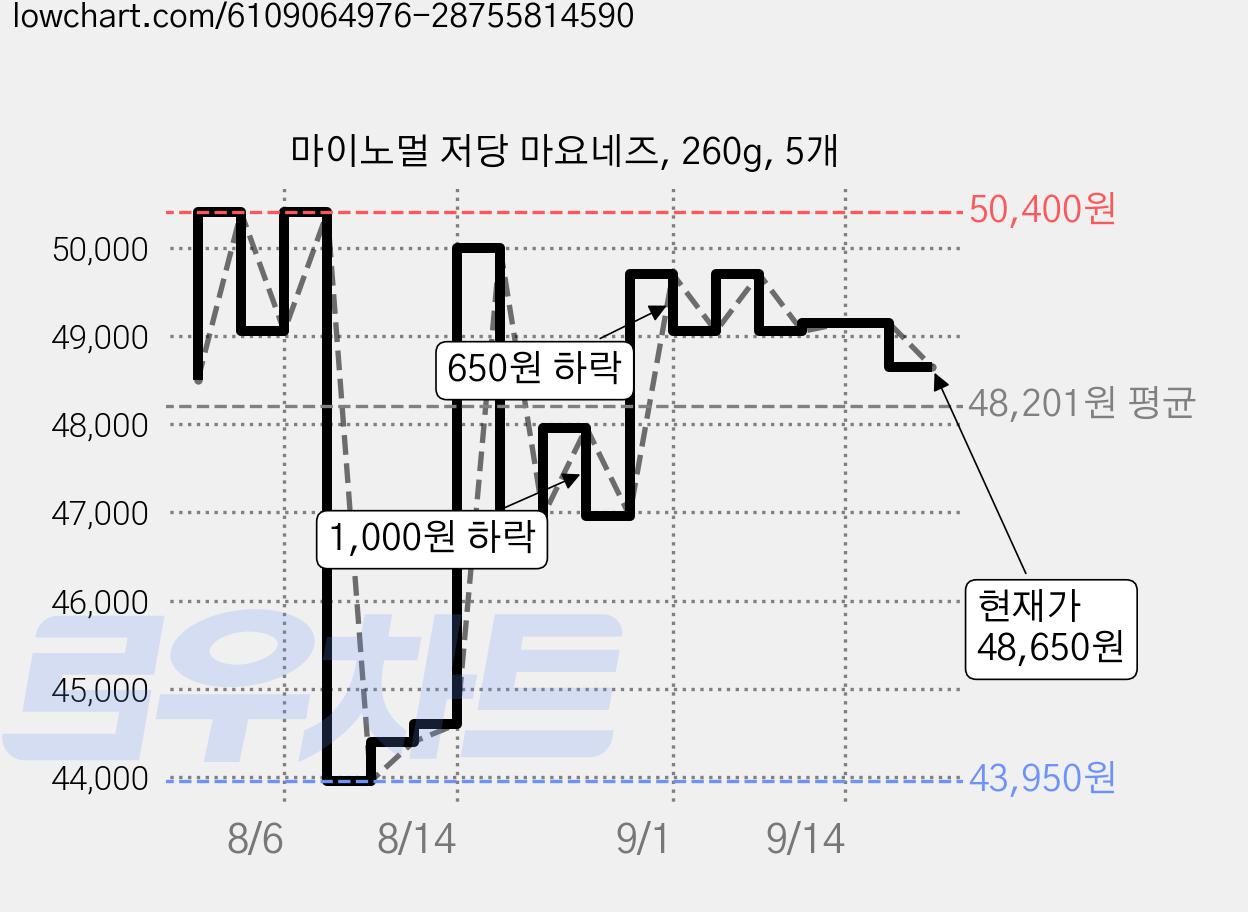 마이노멀 저당 마요네즈, 260g, 5개 가격 변동 차트, 현재가 48,650원, 관측 최저가 43,950원