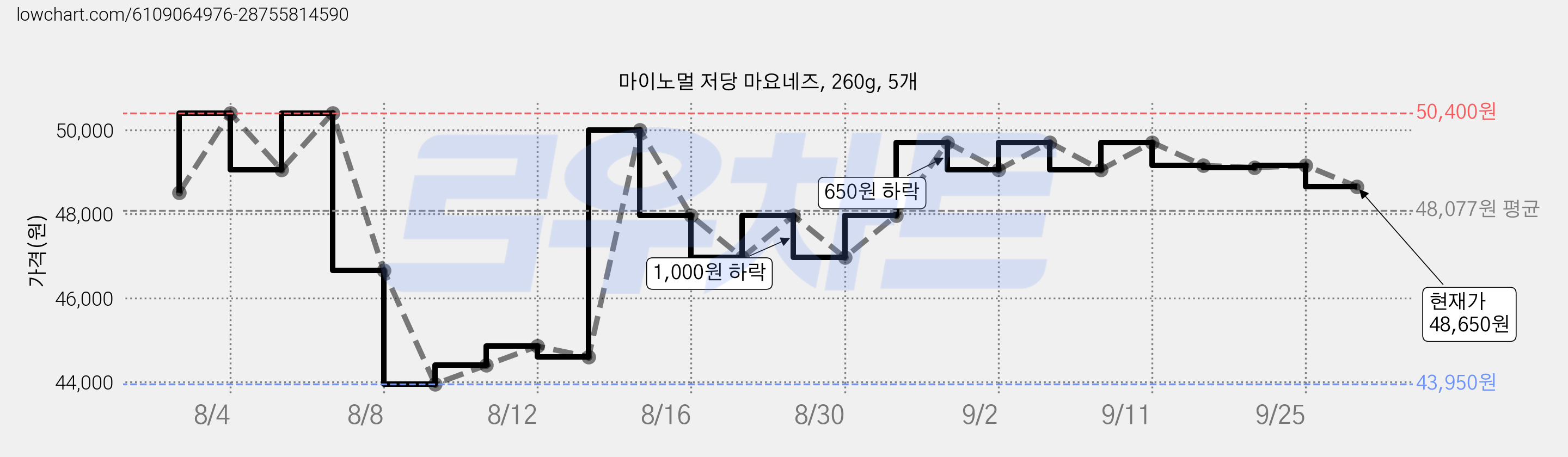 마이노멀 저당 마요네즈, 260g, 5개 가격 변동 차트, 현재가 48,650원, 관측 최저가 43,950원