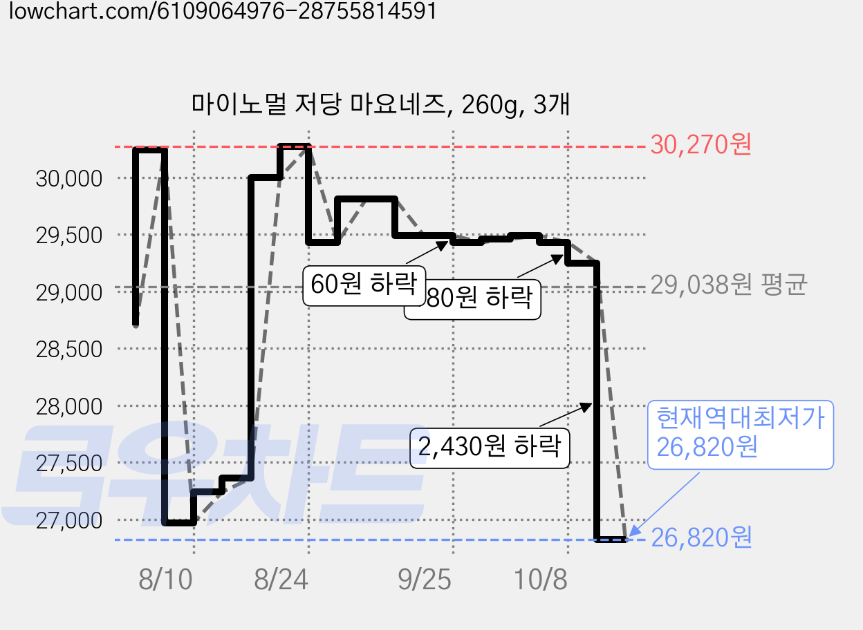 마이노멀 저당 마요네즈, 260g, 3개 가격 변동 차트, 현재가 26,820원, 역대최저가