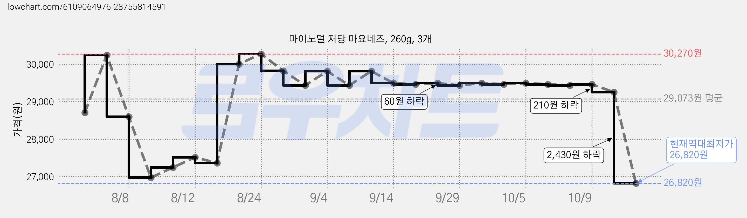 마이노멀 저당 마요네즈, 260g, 3개 가격 변동 차트, 현재가 26,820원, 역대최저가