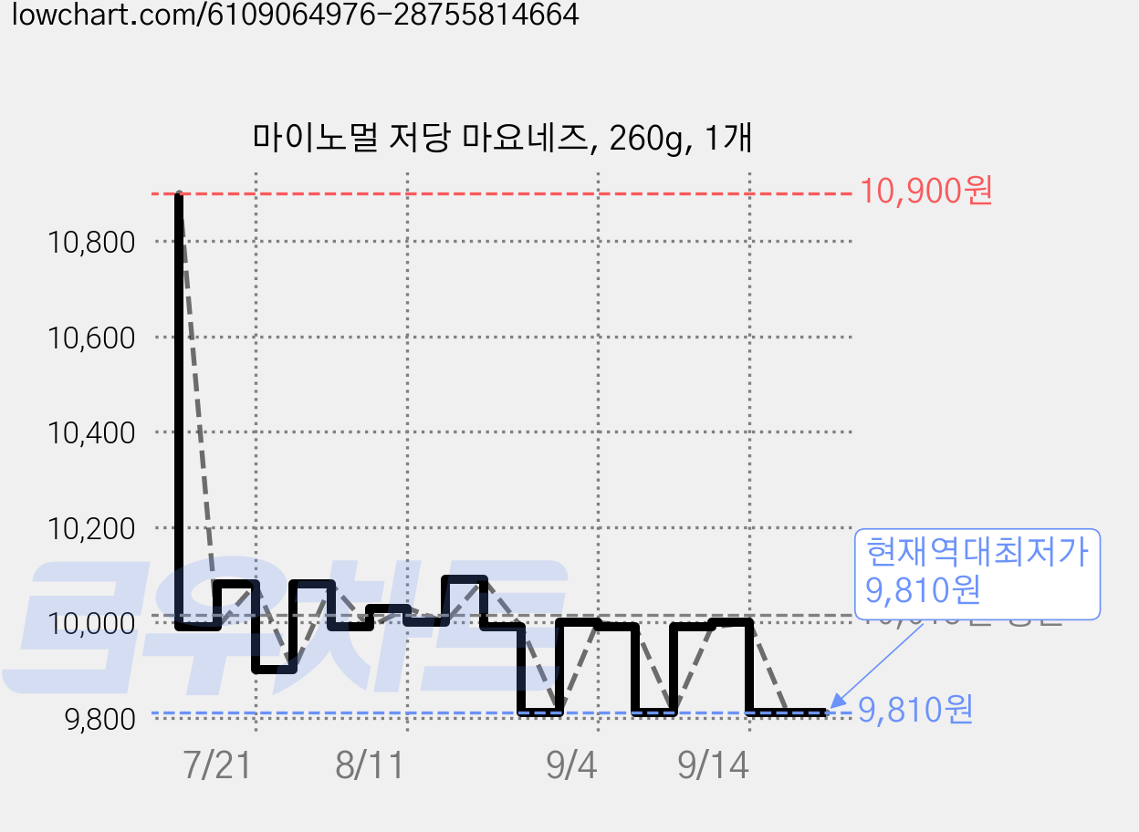 마이노멀 저당 마요네즈, 260g, 1개 가격 변동 차트, 현재가 9,810원, 역대최저가