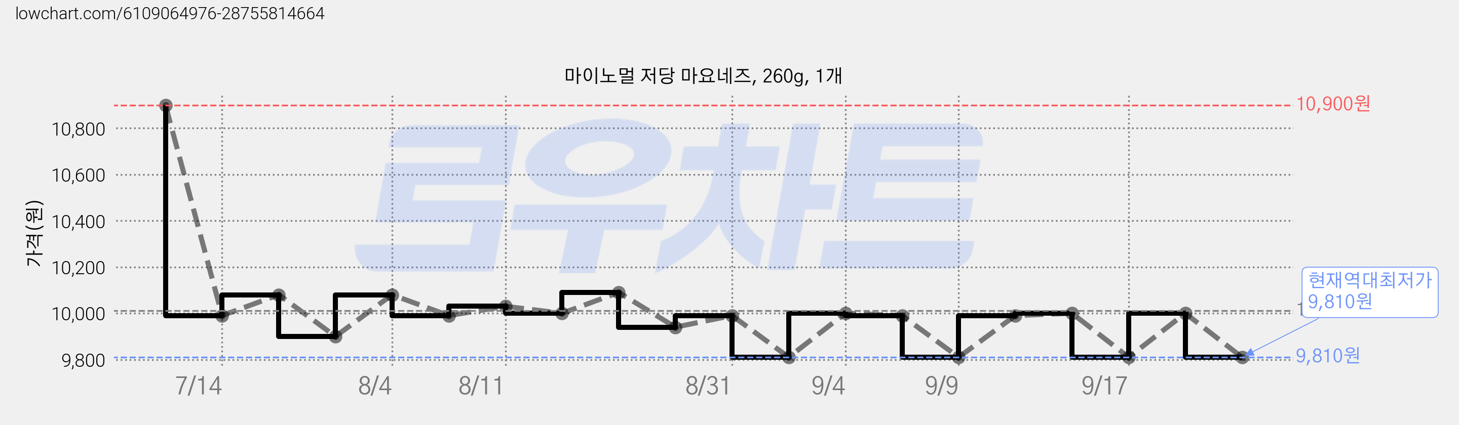 마이노멀 저당 마요네즈, 260g, 1개 가격 변동 차트, 현재가 9,810원, 역대최저가