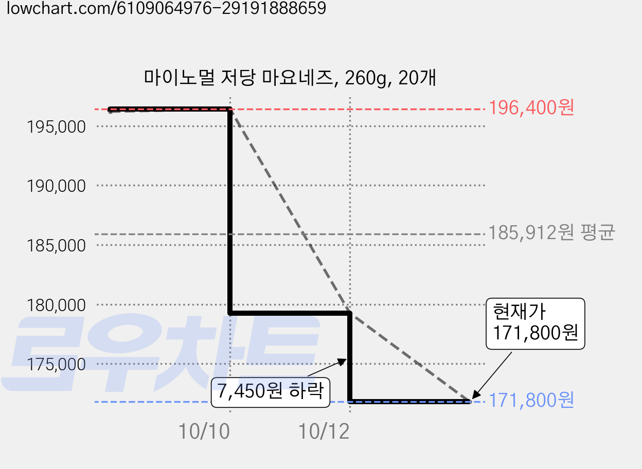 마이노멀 저당 마요네즈, 260g, 20개 가격 변동 차트, 현재가 169,320원, 역대최저가