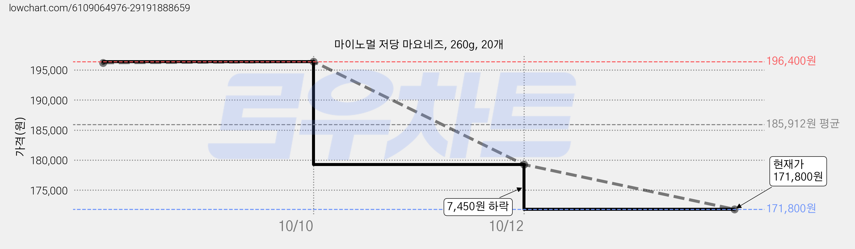 마이노멀 저당 마요네즈, 260g, 20개 가격 변동 차트, 현재가 169,320원, 역대최저가