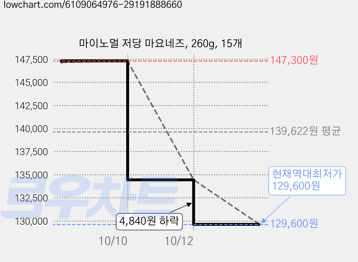 마이노멀 저당 마요네즈, 260g, 15개 가격 변동 차트, 현재가 129,600원, 역대최저가