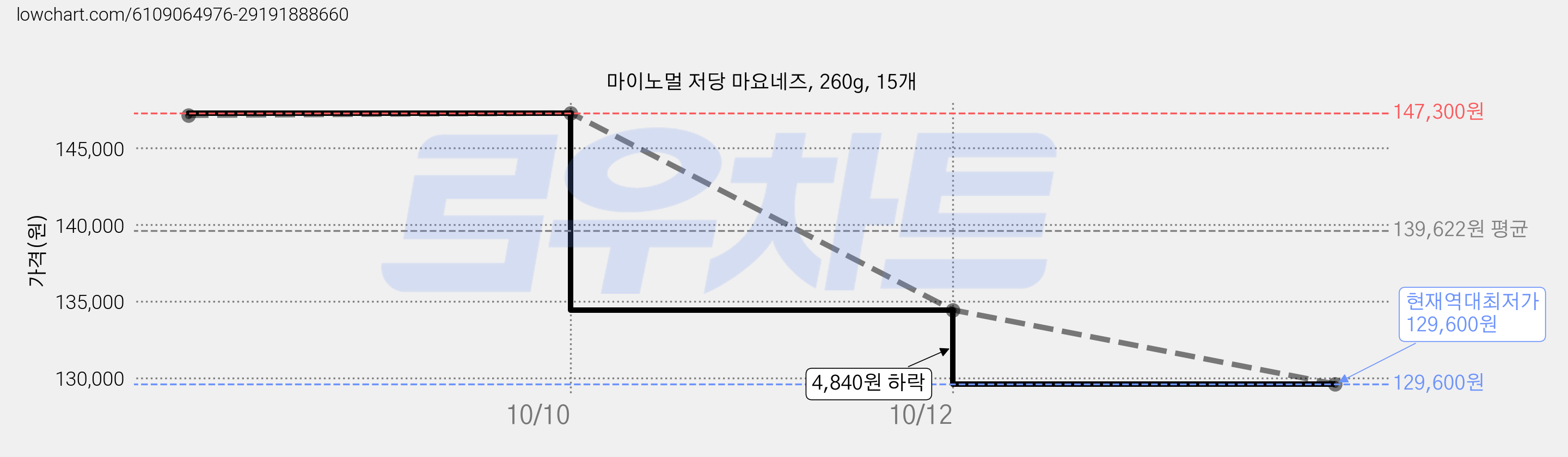 마이노멀 저당 마요네즈, 260g, 15개 가격 변동 차트, 현재가 129,600원, 역대최저가