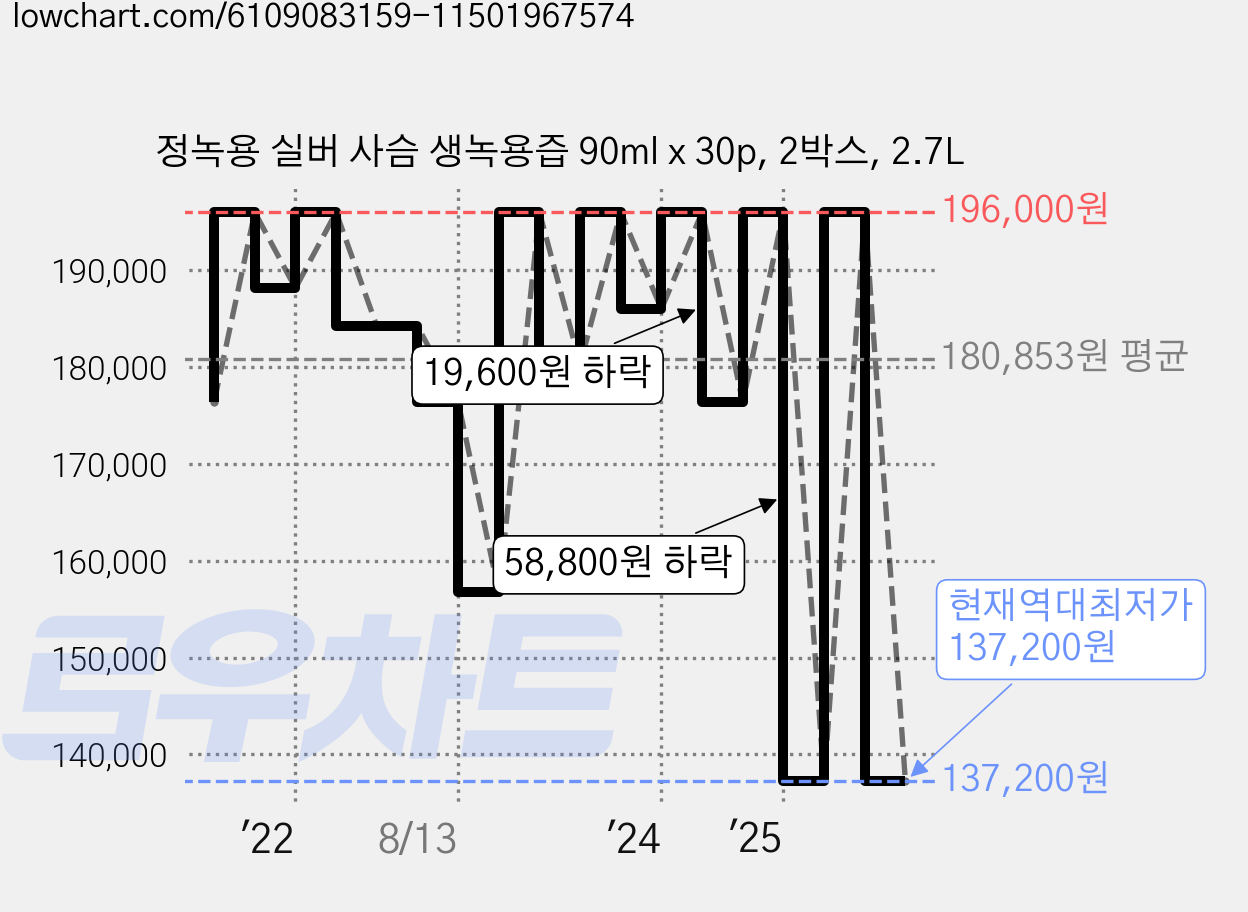 정녹용 실버 사슴 생녹용즙 90ml x 30p, 2박스, 2.7L 가격 변동 차트, 현재가 137,200원, 역대최저가