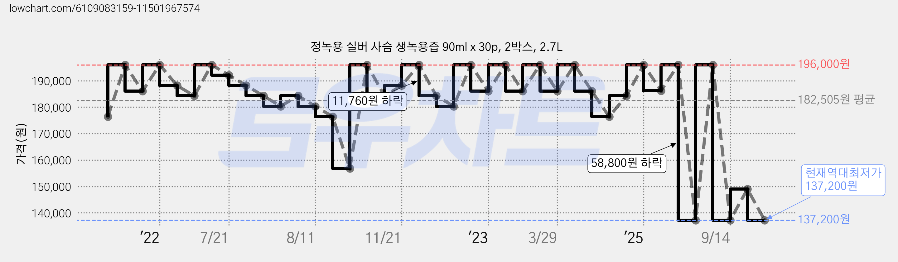 정녹용 실버 사슴 생녹용즙 90ml x 30p, 2박스, 2.7L 가격 변동 차트, 현재가 137,200원, 역대최저가