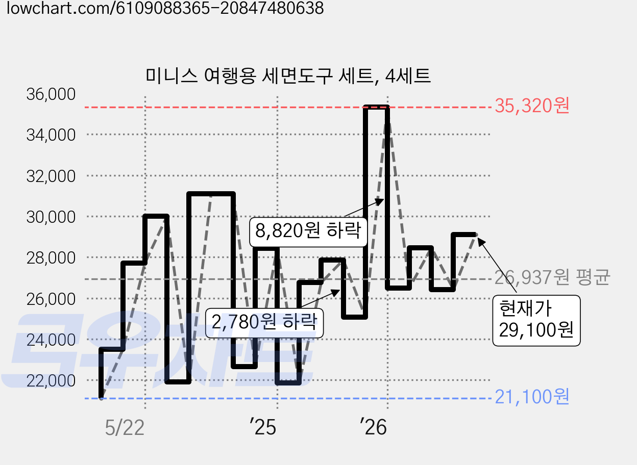 미니스 여행용 세면도구 세트, 4세트 가격 변동 차트, 현재가 29,100원, 관측 최저가 21,100원